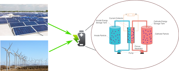 Redox Flow Batteries as a durable and inexpensive energy storage system